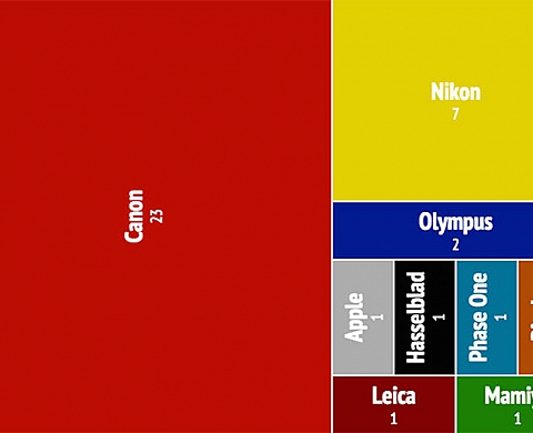 Canon, le grand allié du World Press Photo 2015 !